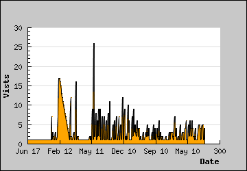 Visits Per Day