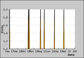 Visits Per Day