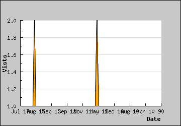 Visits Per Day