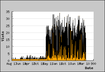 Visits Per Day