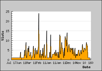 Visits Per Day