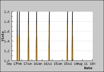 Visits Per Day