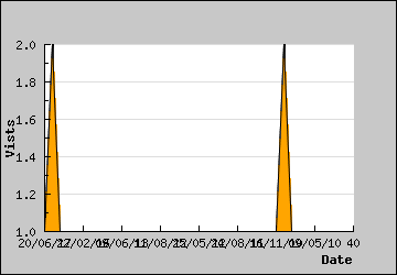 Visits Per Day