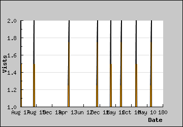 Visits Per Day