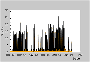 Visits Per Day