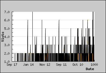 Visits Per Day