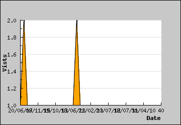 Visits Per Day