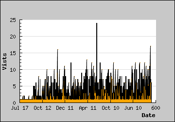 Visits Per Day