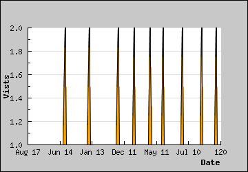 Visits Per Day