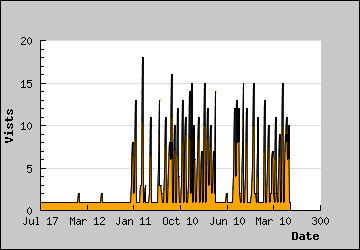 Visits Per Day