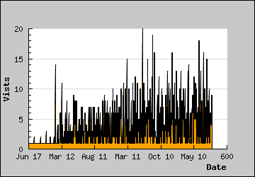 Visits Per Day