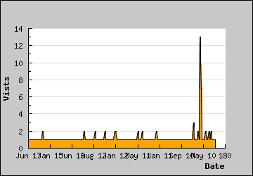 Visits Per Day