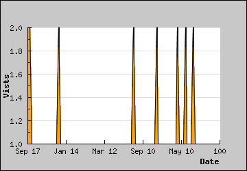 Visits Per Day