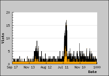 Visits Per Day