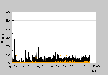 Visits Per Day