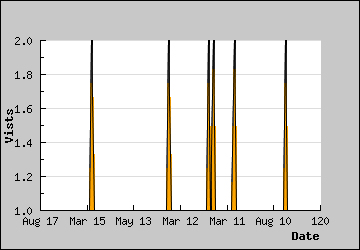 Visits Per Day