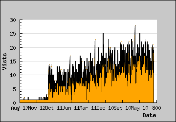 Visits Per Day