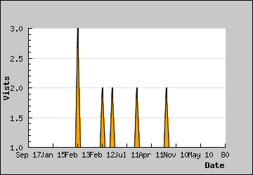 Visits Per Day