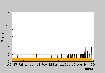 Visits Per Day