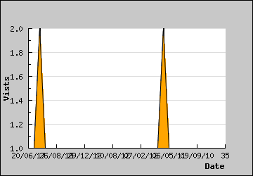 Visits Per Day