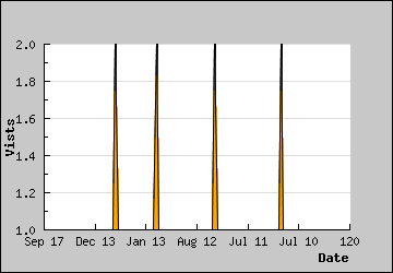 Visits Per Day