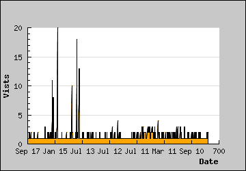 Visits Per Day