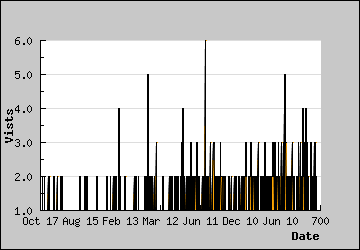 Visits Per Day