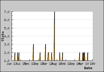 Visits Per Day