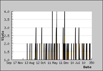 Visits Per Day