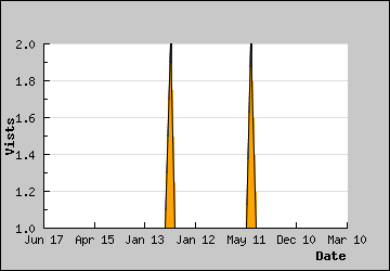 Visits Per Day