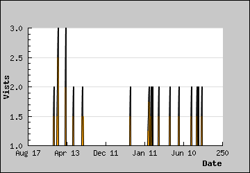 Visits Per Day