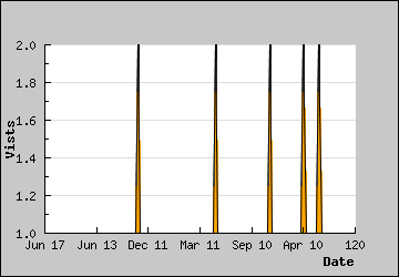 Visits Per Day