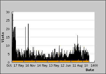 Visits Per Day