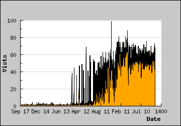 Visits Per Day