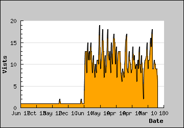 Visits Per Day