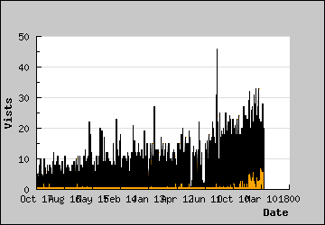 Visits Per Day