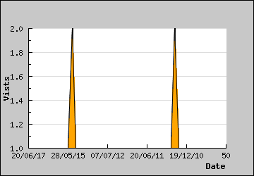 Visits Per Day