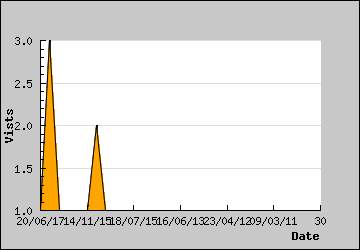 Visits Per Day