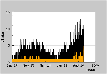 Visits Per Day