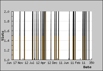 Visits Per Day