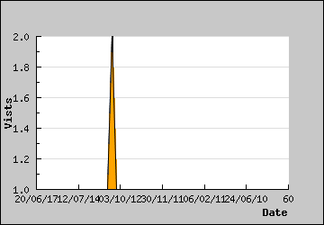 Visits Per Day