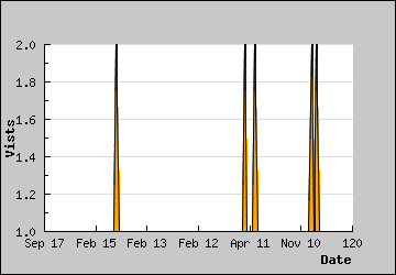 Visits Per Day