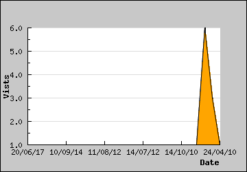 Visits Per Day