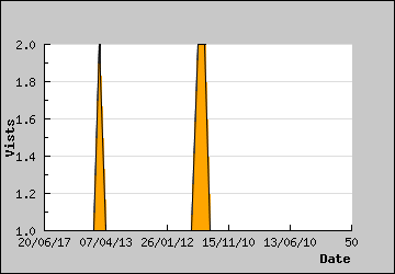 Visits Per Day