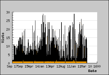 Visits Per Day