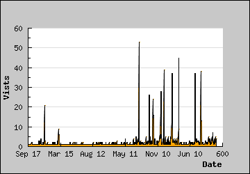 Visits Per Day