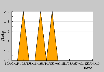 Visits Per Day