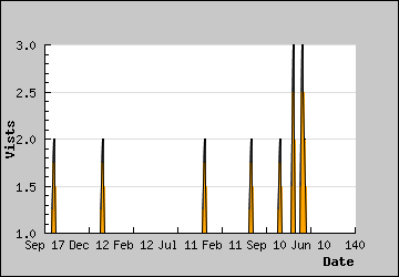 Visits Per Day