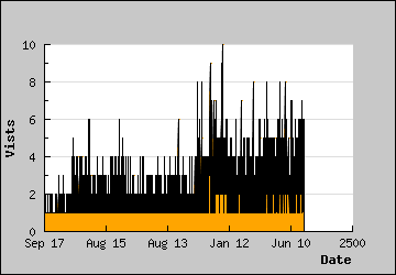 Visits Per Day