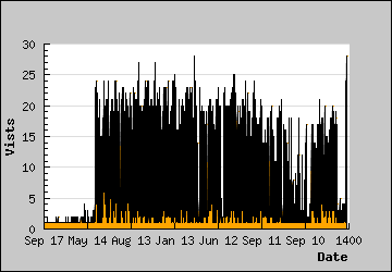 Visits Per Day